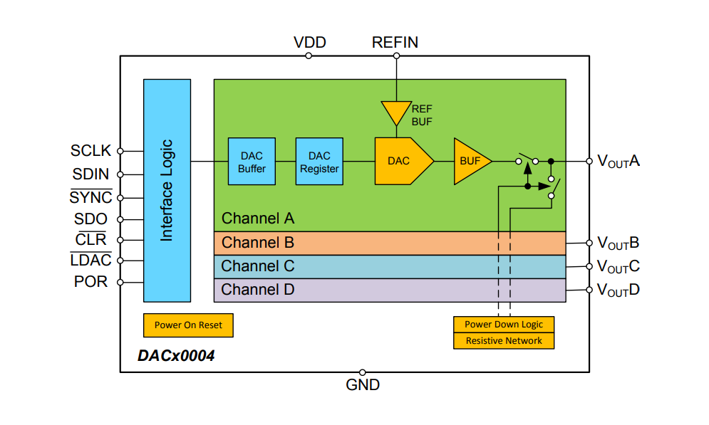 Block Diagram - Texas Instruments DACx0004 Ultra-Small Quad Voltage Output DACs